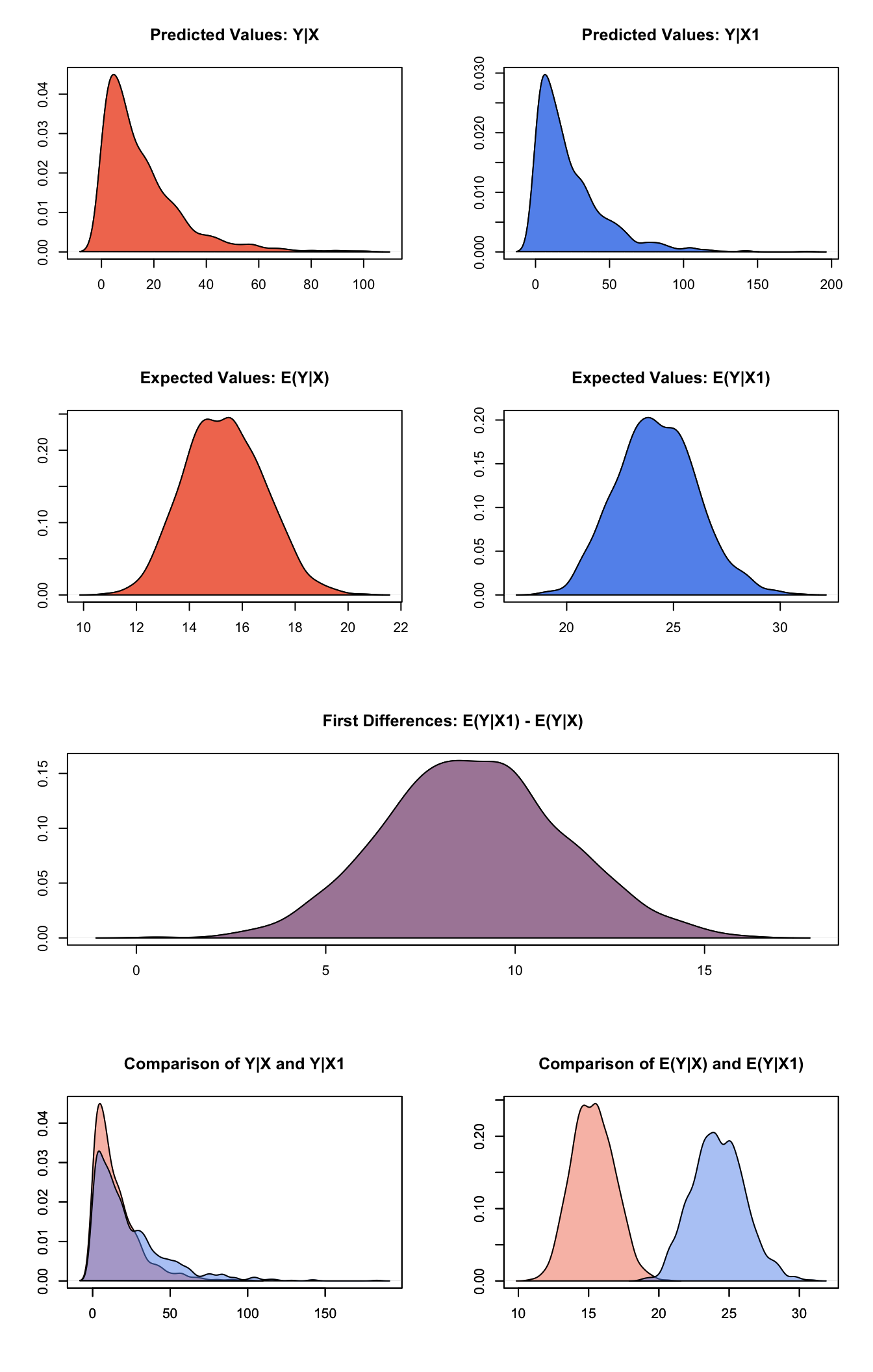 Graphs of Quantities of Interest for Zelig-exp