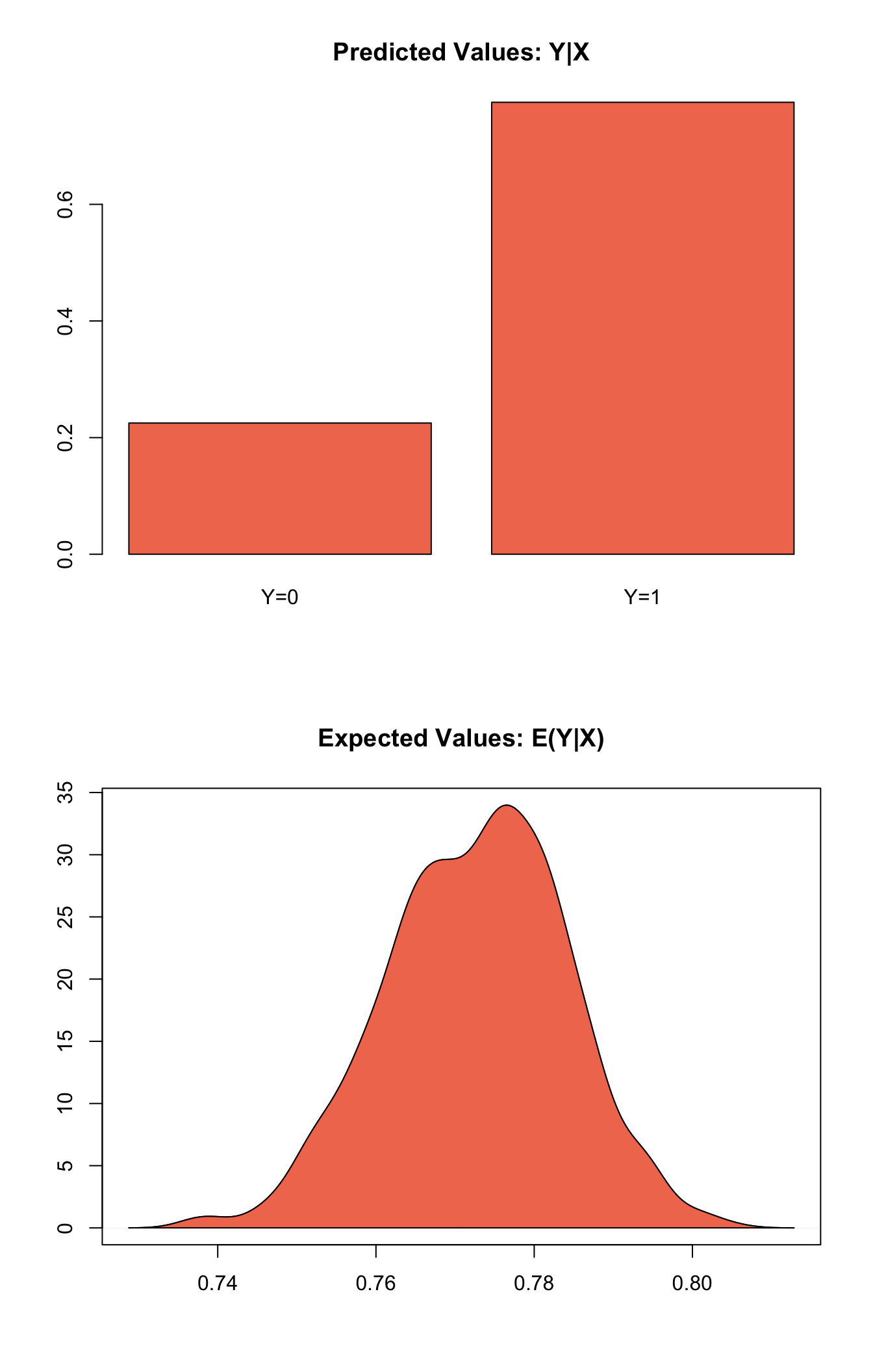 Graphs of Quantities of Interest for Zelig-logitgee1