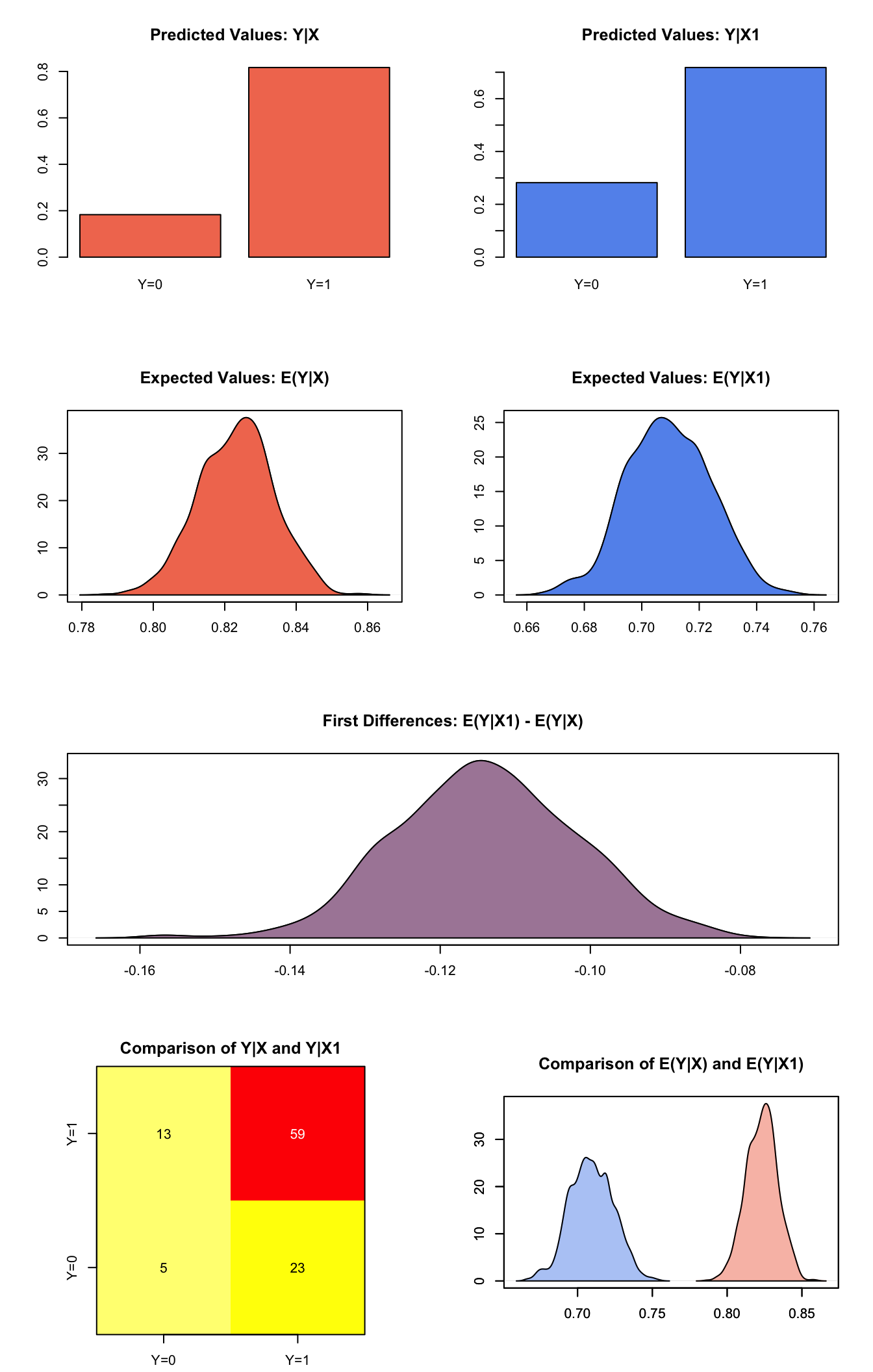 Graphs of Quantities of Interest for Zelig-logitgee2