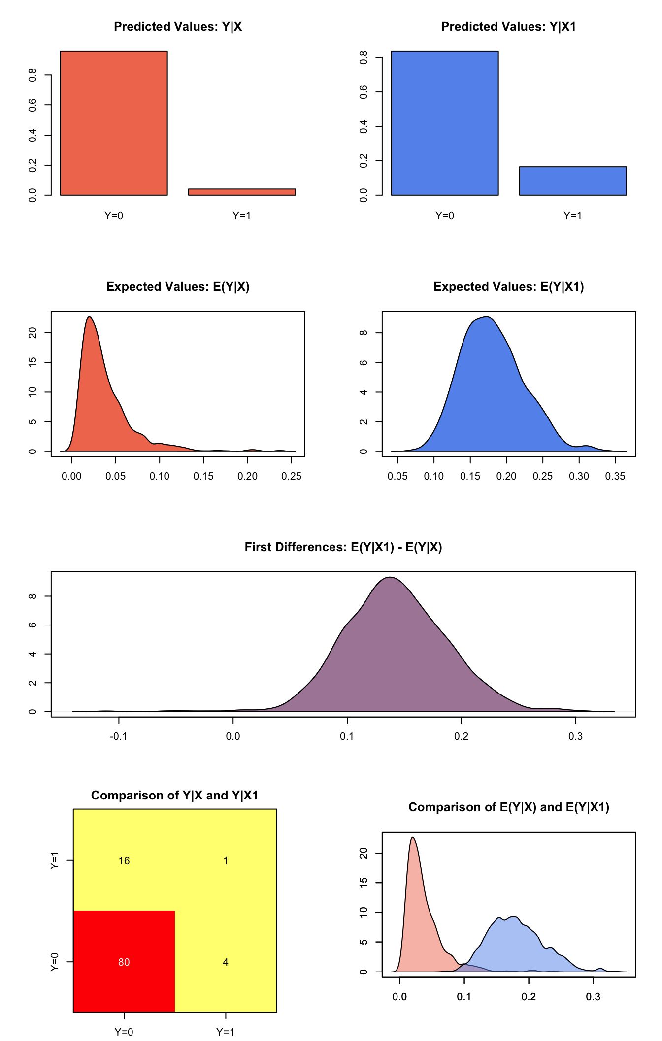 Graphs of Quantities of Interest for Logit Survey