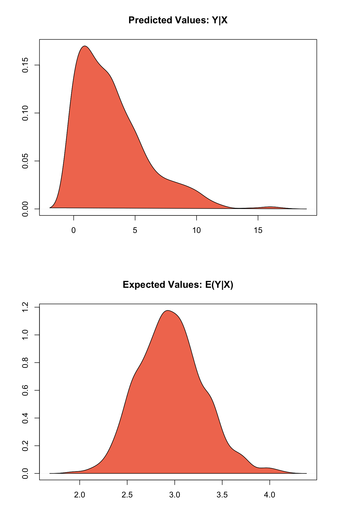 Graphs of Quantities of Interest for Zelig-negbin