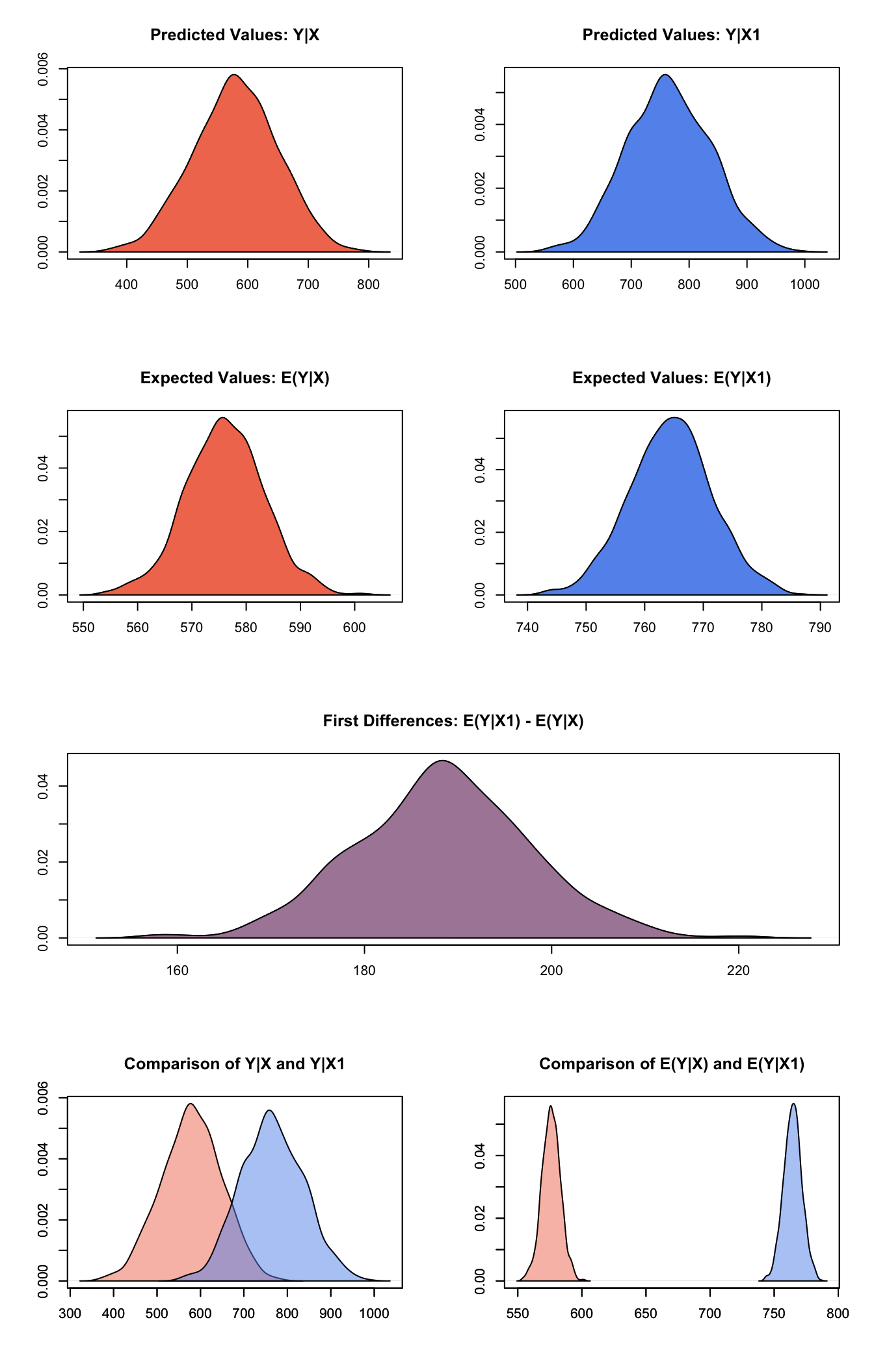 Graphs of Quantities of Interest for Normal Survey Model