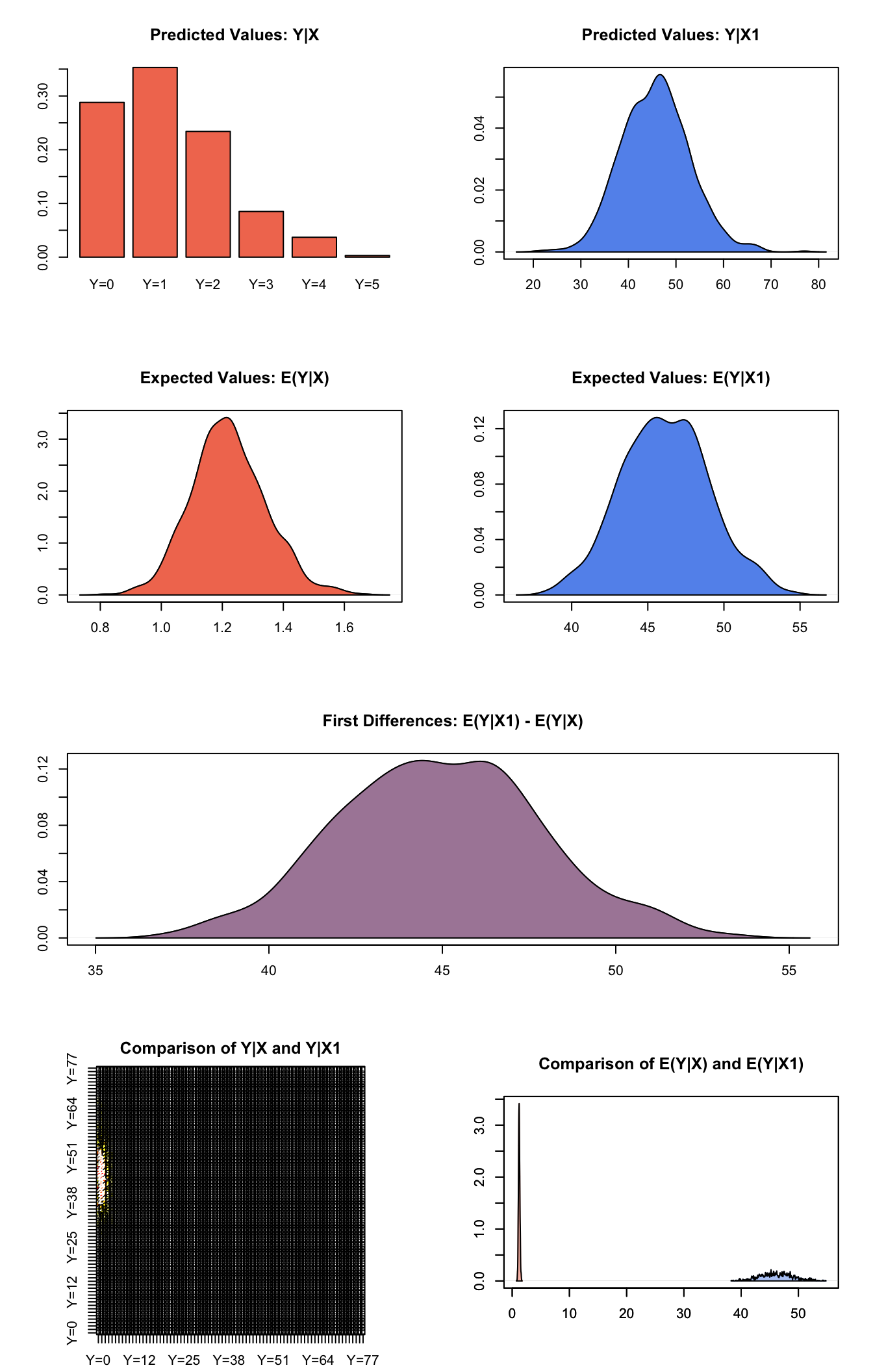 Graphs of Quantities of Interest for Zelig-poisson