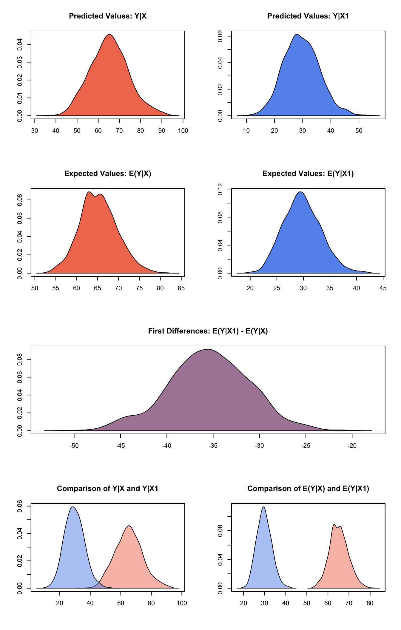 Graphs of Quantities of Interest for Poisson Survey Model