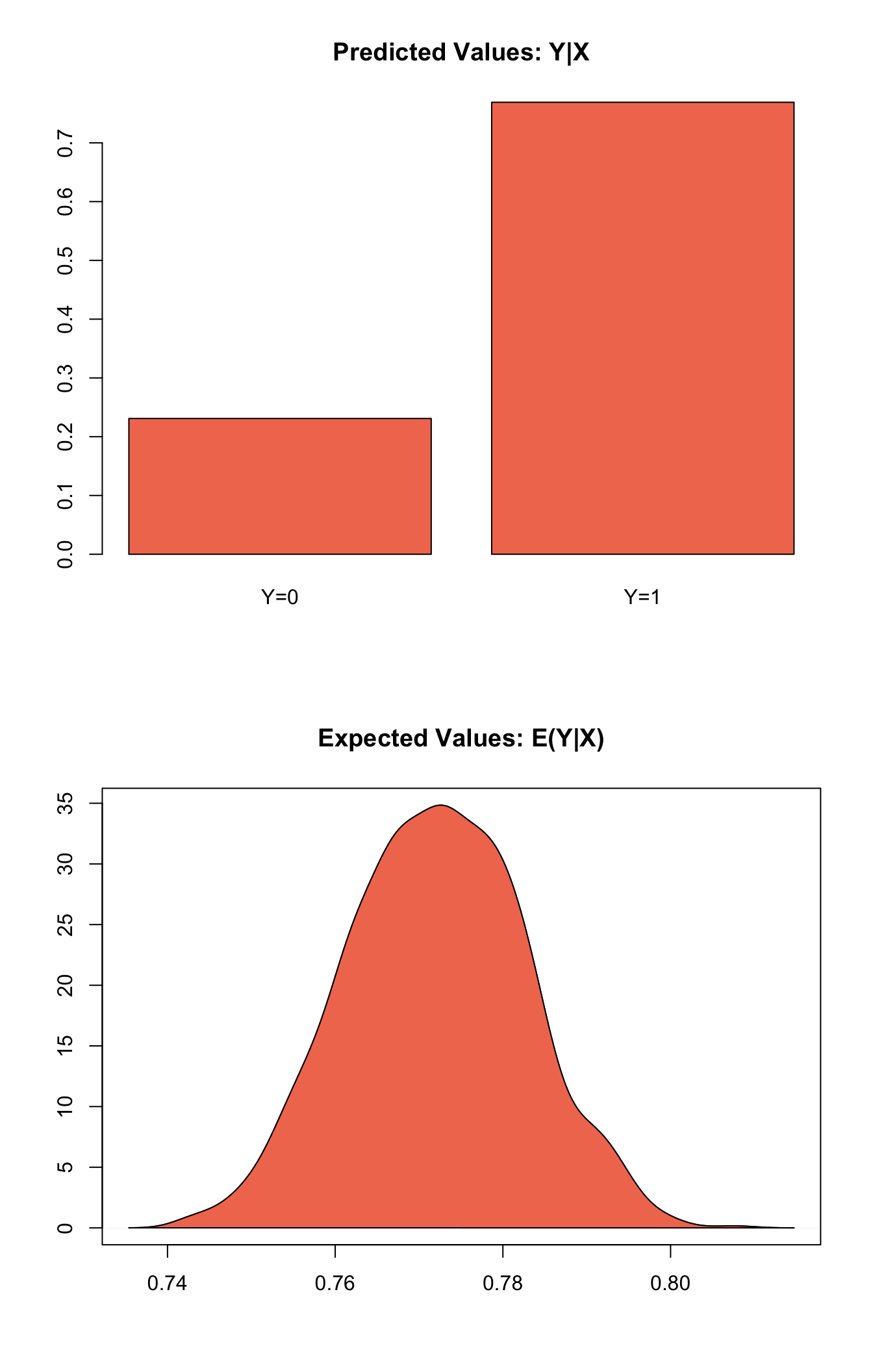 Graphs of Quantities of Interest for Zelig-probit