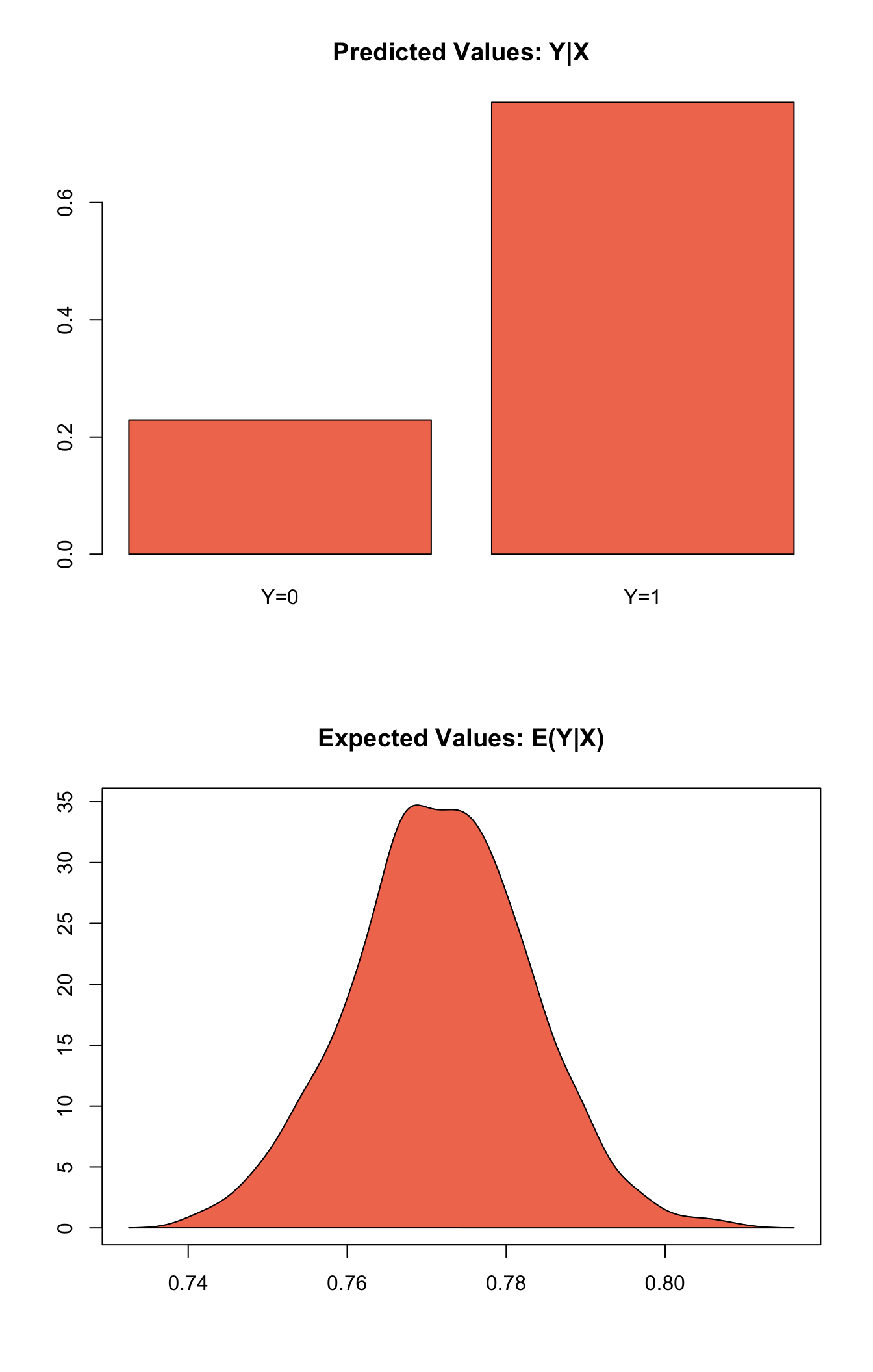 Graphs of Quantities of Interest for Probit GEE Model