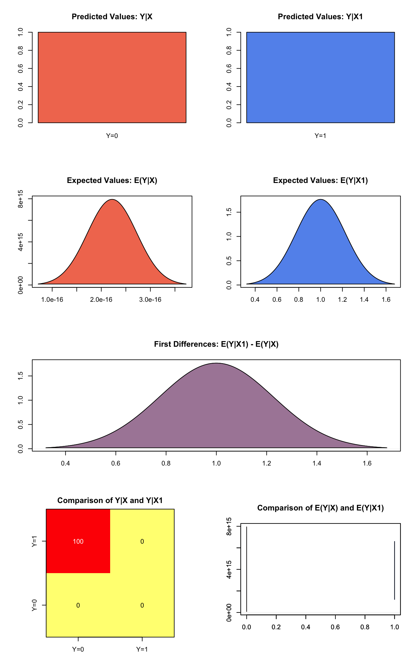 Graphs of Quantities of Interest for Probit Survey Model