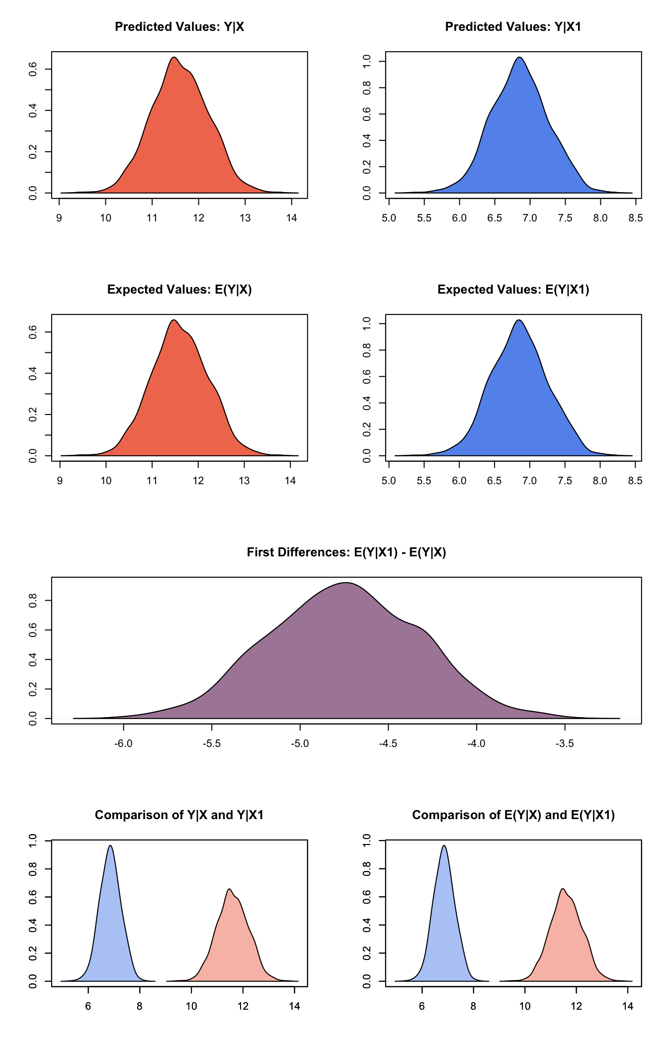 Graphs of Quantities of Interest for Quantile Regression