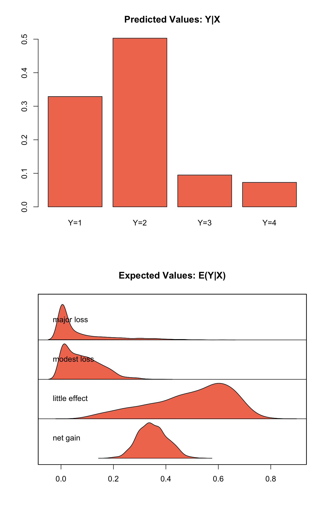 Graphs of Quantities of Interest for Ordered Logit