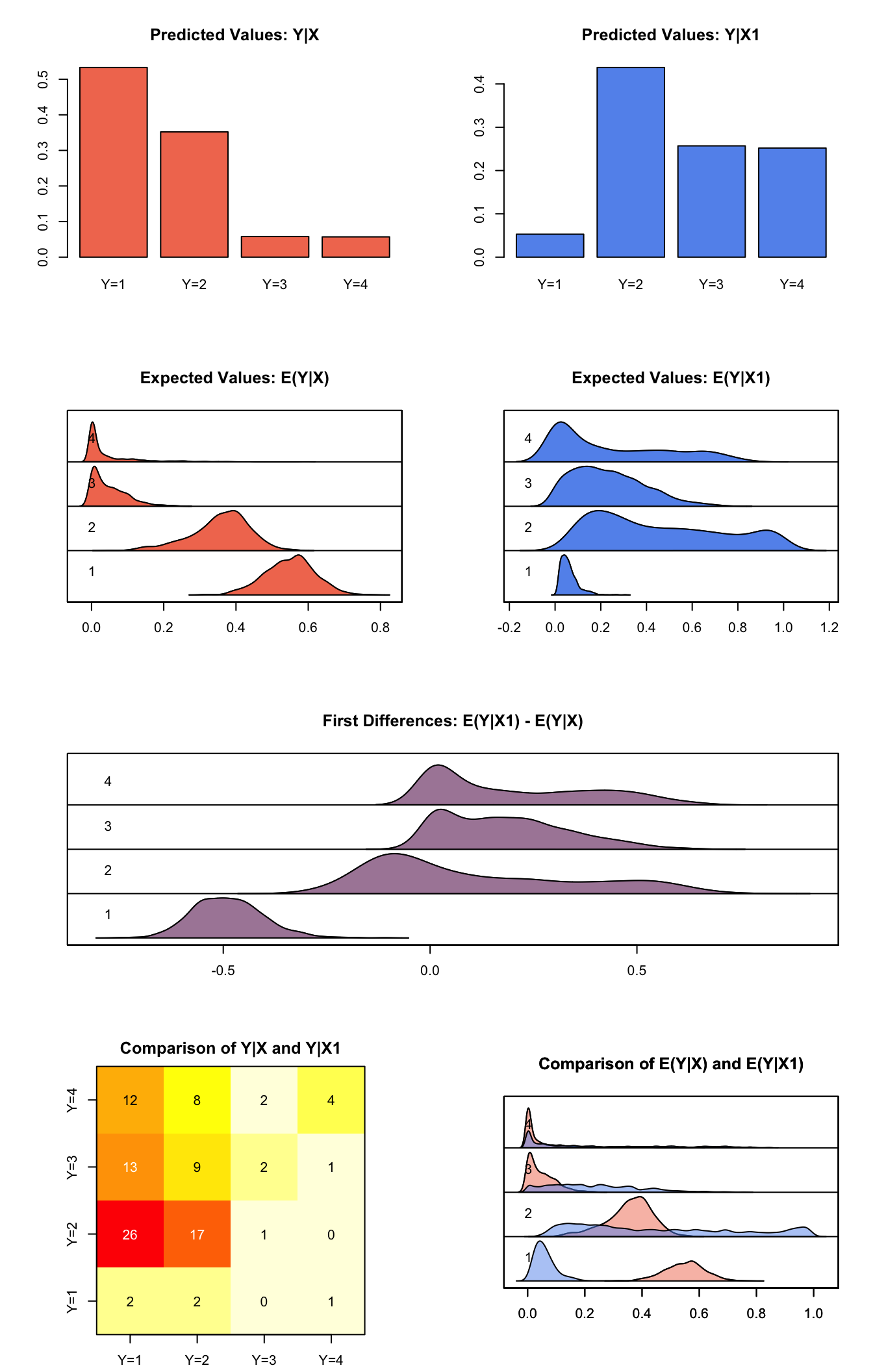 Graphs of Quantities of Interest for Ordered Logit