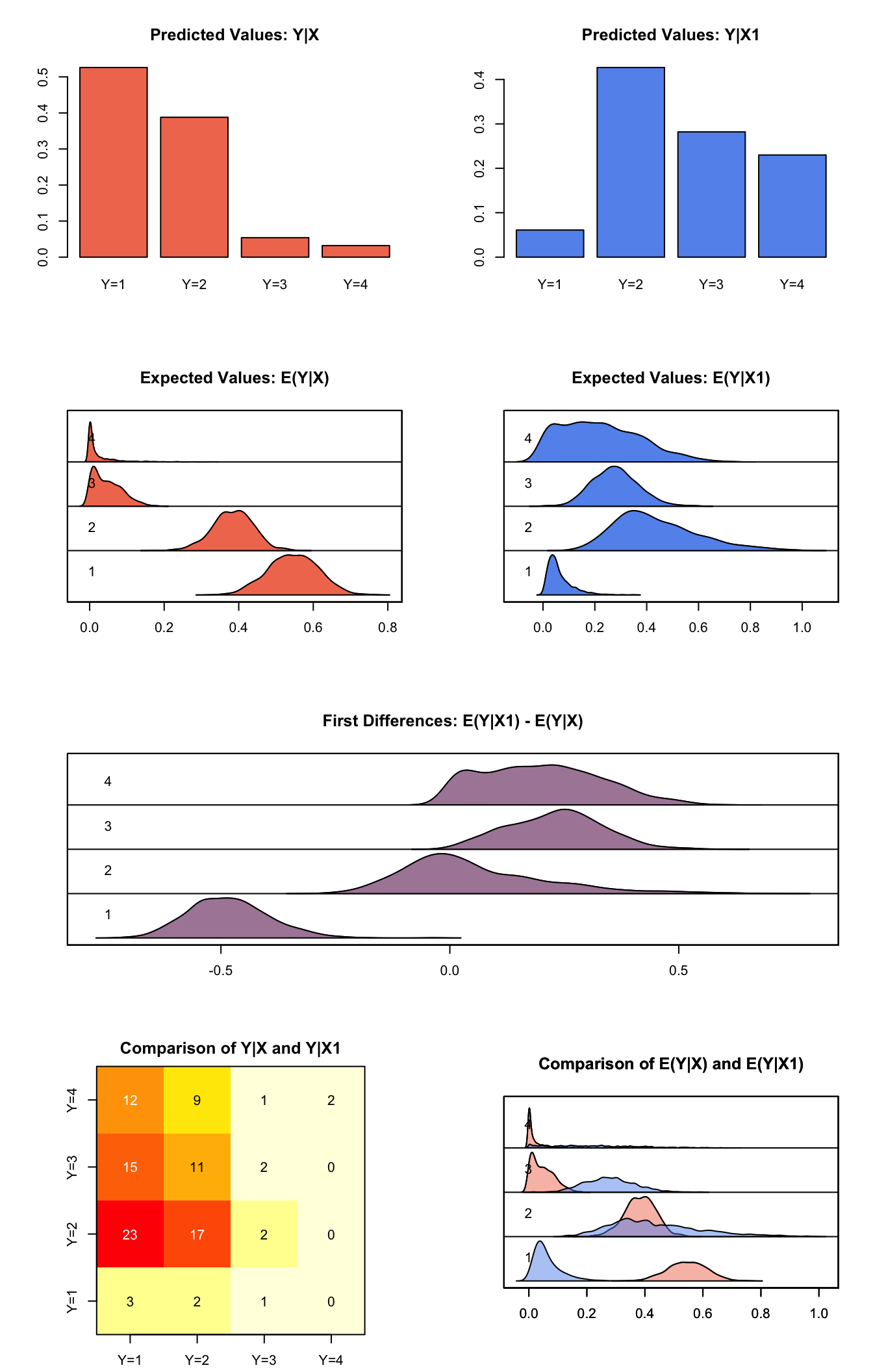 Graphs of Quantities of Interest for Ordered Probit